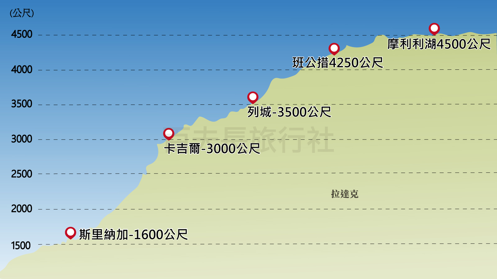 拉達克_海拔高度表